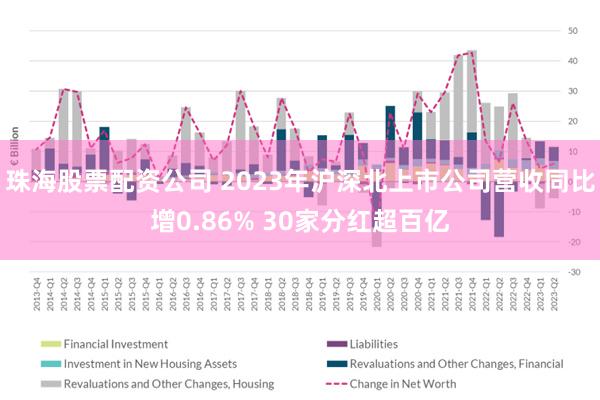 珠海股票配资公司 2023年沪深北上市公司营收同比增0.86% 30家分红超百亿